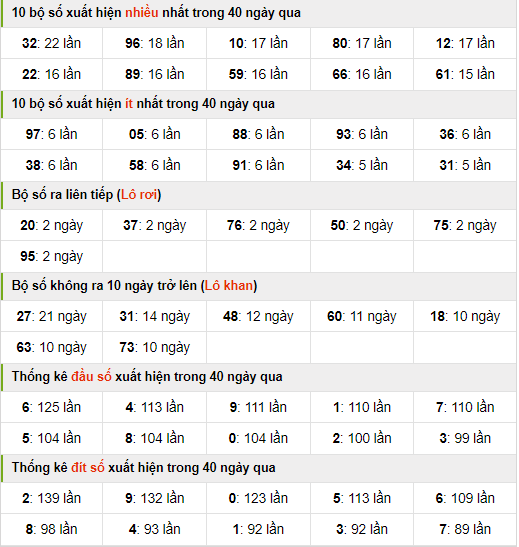 Thống kê nhanh xsmb ngày 26-6-2024