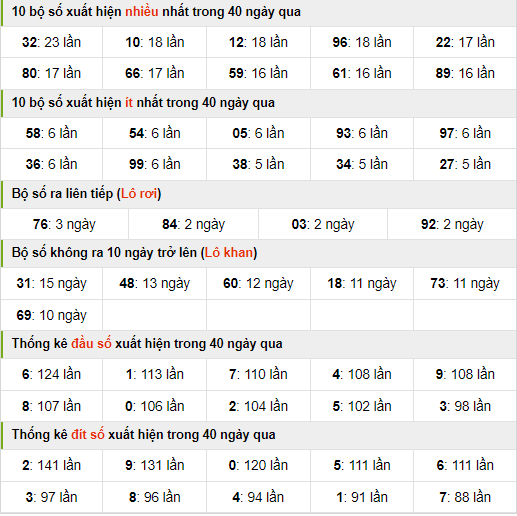 Thống kê nhanh xsmb ngày 27-6-2024