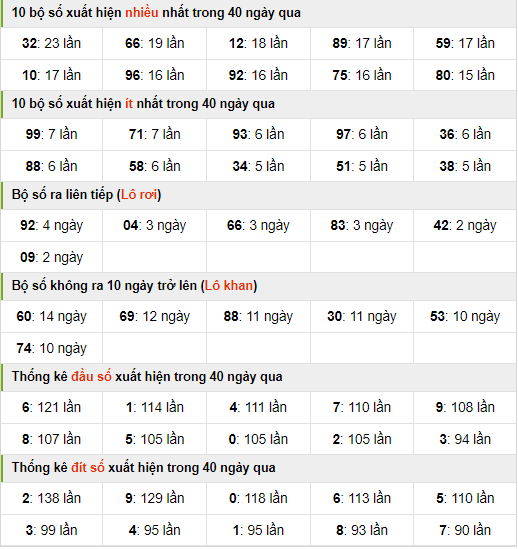 Thống kê nhanh xsmb ngày 29-6-2024