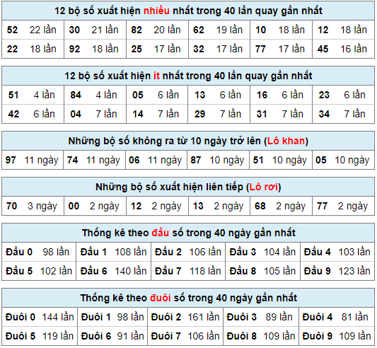 Thống kê nhanh xsmb ngày 3-6-2024