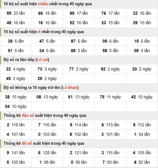 Thống kê nhanh xsmb ngày 20-7-2024