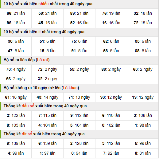 Thống kê nhanh xsmb ngày 25-07-2024