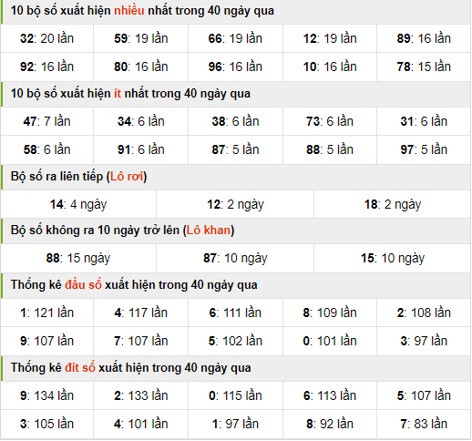 Thống kê nhanh xsmb ngày 3-7-2024