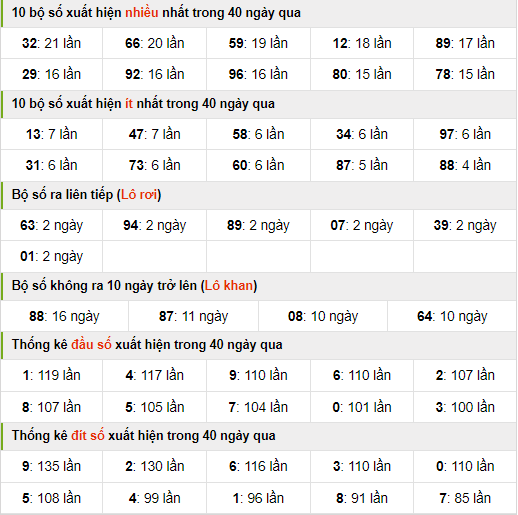 Thống kê nhanh xsmb ngày 4-7-2024