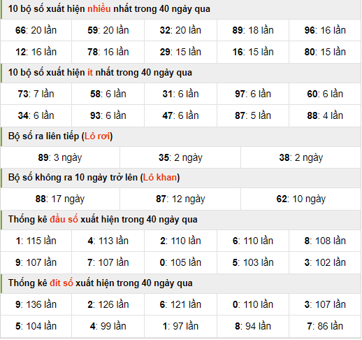 Thống kê nhanh xsmb ngày 5-7-2024