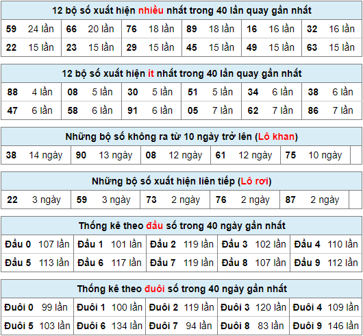 thống kê nhanh xsmb ngày 19-7-2024